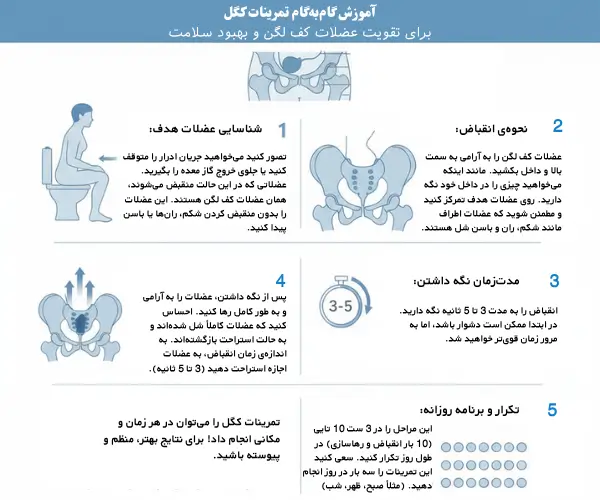 آموزش تمرینات کگل